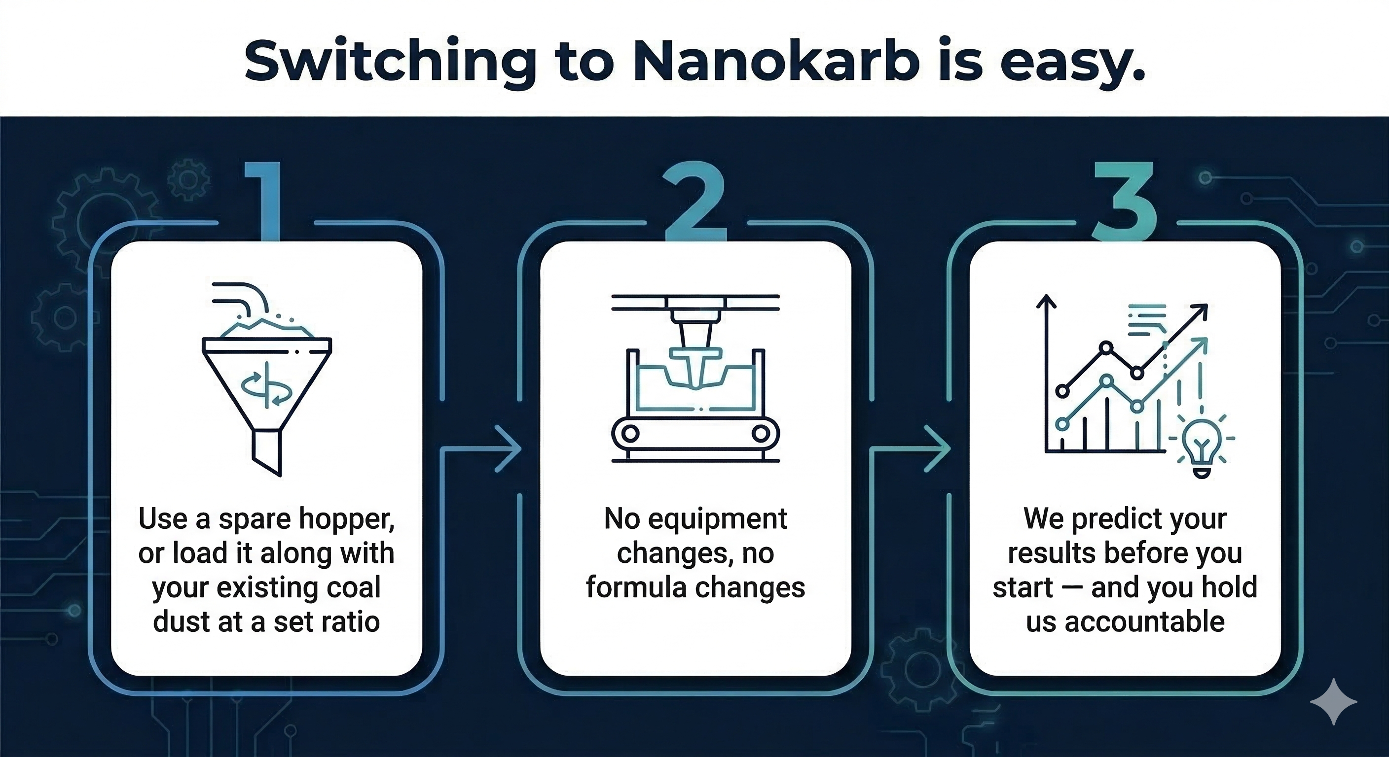 3-step process for switching from coal dust to Nanokarb in your foundry